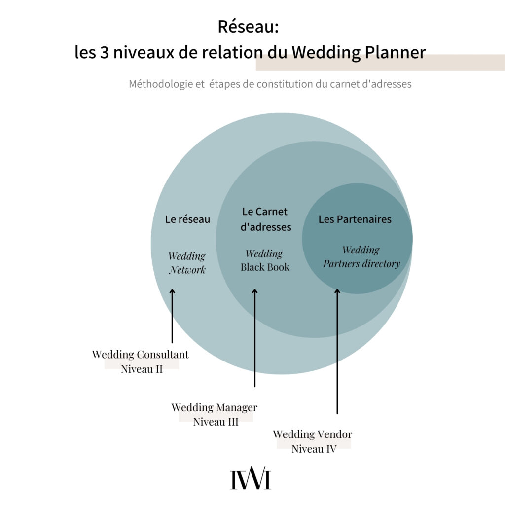 modèle de fichier de sourcing pour carnet d'adresses wedding planner